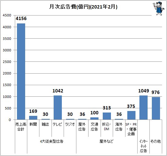 ↑ 月次広告費(億円)(2021年2月)