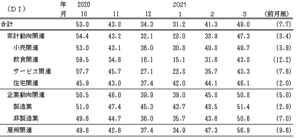 ↑ 景気の現状判断DI(～2021年3月)(景気ウォッチャー調査報告書より抜粋)
