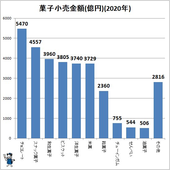 ↑ 菓子小売金額(億円)(2020年)