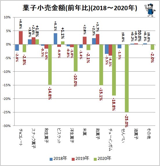 ↑ 菓子小売金額(前年比)(2018～2020年)
