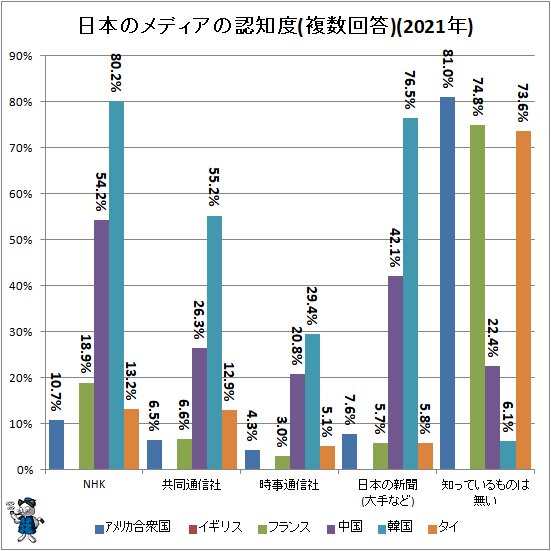 ↑ 日本のメディアの認知度(複数回答)(2021年)