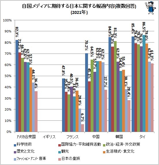 ↑ 自国メディアに期待する日本に関する報道内容(複数回答)(2021年)