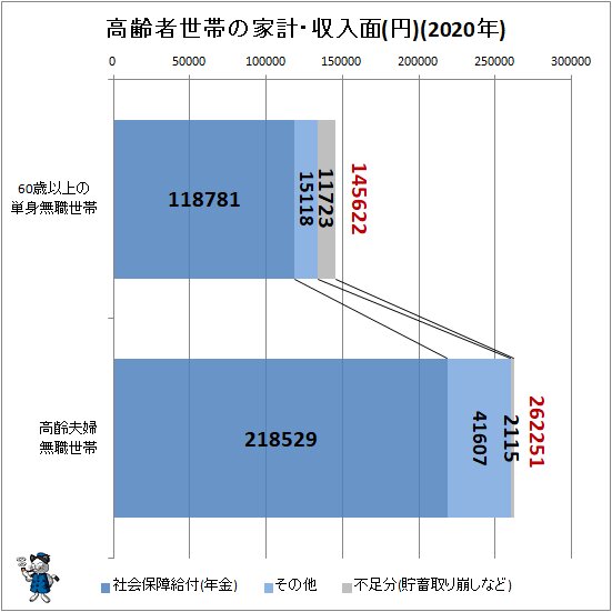 ↑ 高齢者世帯の家計・収入面(円)(2020年)
