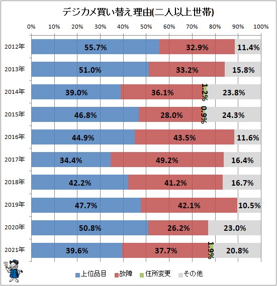 ↑ デジカメ買い替え理由(二人以上世帯)