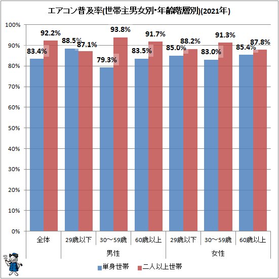 ↑ エアコン普及率(世帯主男女別・年齢階層別)(2021年)