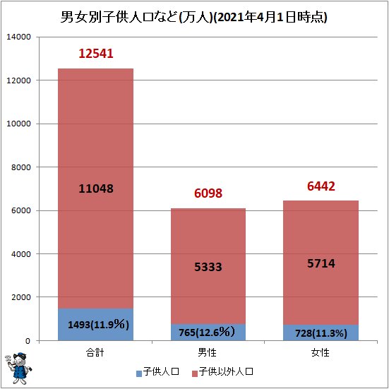 ↑ 男女別子供人口など(万人)(2021年4月1日時点)