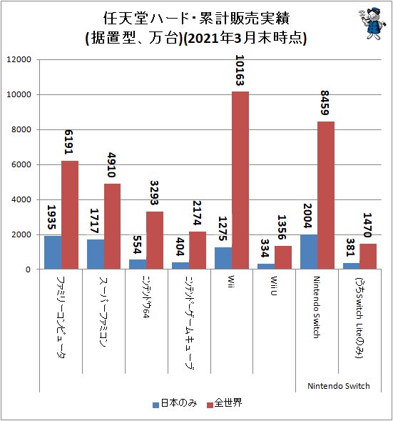 ↑ 任天堂ハード・累計販売実績(据置型、万台)(2021年3月末時点)
