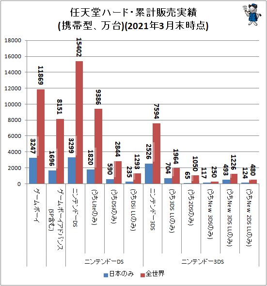 ↑ 任天堂ハード・累計販売実績(携帯型、万台)(2021年3月末時点)