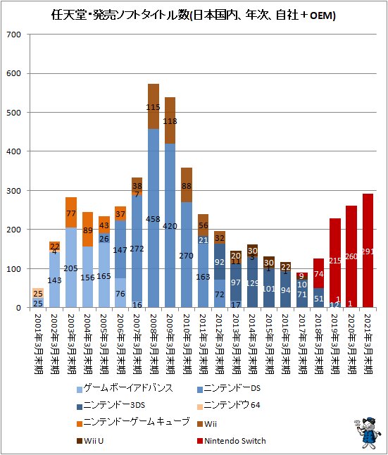 ↑ 任天堂・発売ソフトタイトル数(日本国内、年次、自社＋OEM)