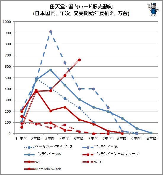 ↑ 任天堂・国内ハード販売動向(日本国内、年次、発売開始年度揃え、万台)