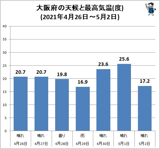 ↑ 大阪府の天候と最高気温(度)(2021年4月26日～5月2日)
