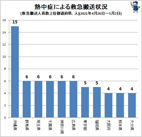 ↑ 熱中症による救急搬送状況(救急搬送人員数上位都道府県、人)(2021年4月26日～5月2日)