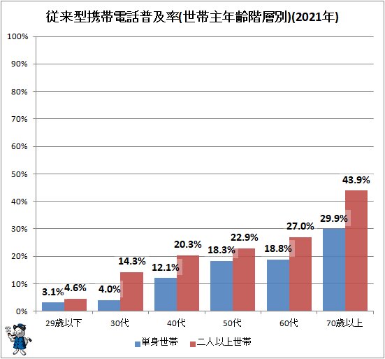 ↑ 従来型携帯電話普及率(世帯主年齢階層別)(2021年)