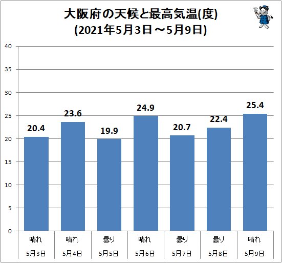 ↑ 大阪府の天候と最高気温(度)(2021年5月3日～5月9日)