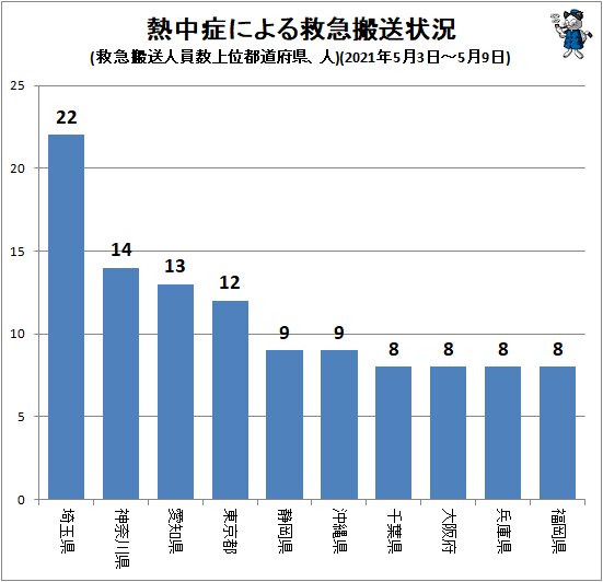 ↑ 熱中症による救急搬送状況(救急搬送人員数上位都道府県、人)(2021年5月3日～5月9日)