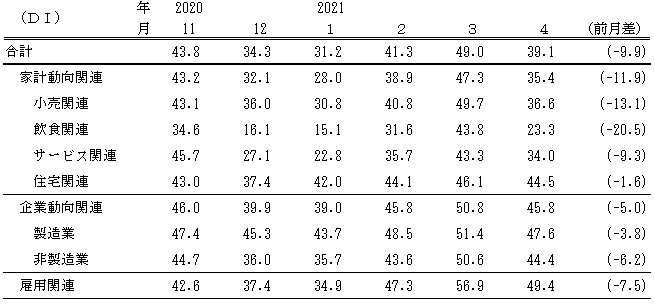 ↑ 景気の現状判断DI(～2021年4月)(景気ウォッチャー調査報告書より抜粋)
