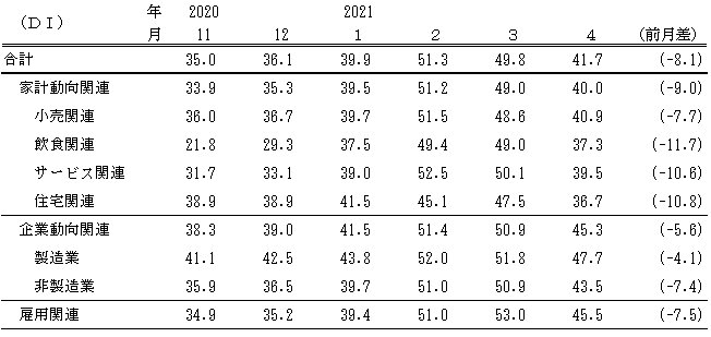 ↑ 景気の先行き判断DI(～2021年4月)(景気ウォッチャー調査報告書より抜粋)
