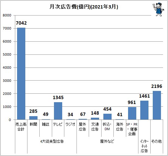 ↑ 月次広告費(億円)(2021年3月)