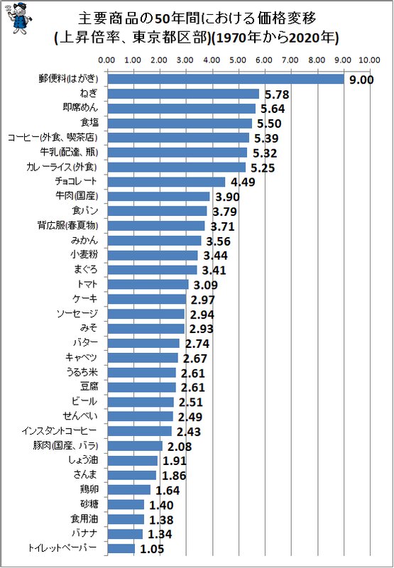 ↑ 主要商品の50年間における価格変移(上昇倍率、東京都区部)(1970年から2020年)