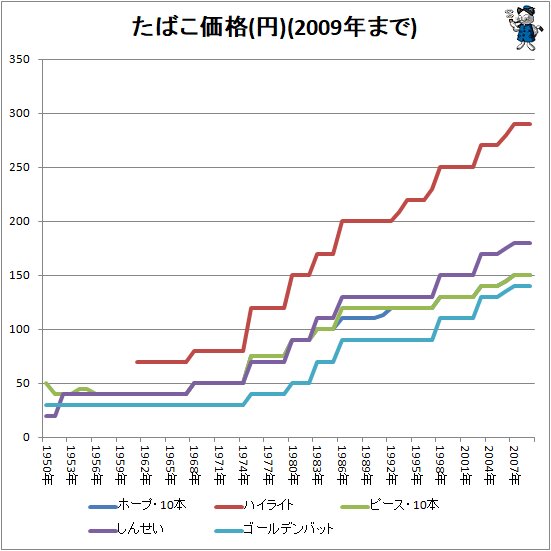 ↑ たばこ価格(円)(2009年まで)