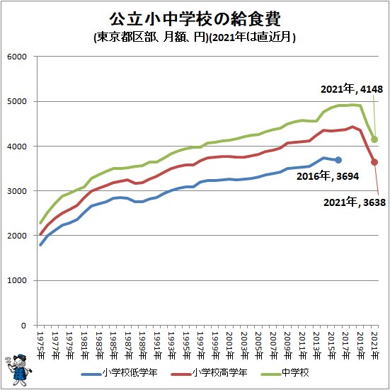 ↑ 公立小中学校の給食費(東京都区部、月額、円)(2021年は直近月)