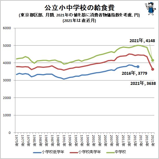 ↑ 公立小中学校の給食費(東京都区部、月額、2021年の値を基に消費者物価指数を考慮、円)(2021年は直近月)