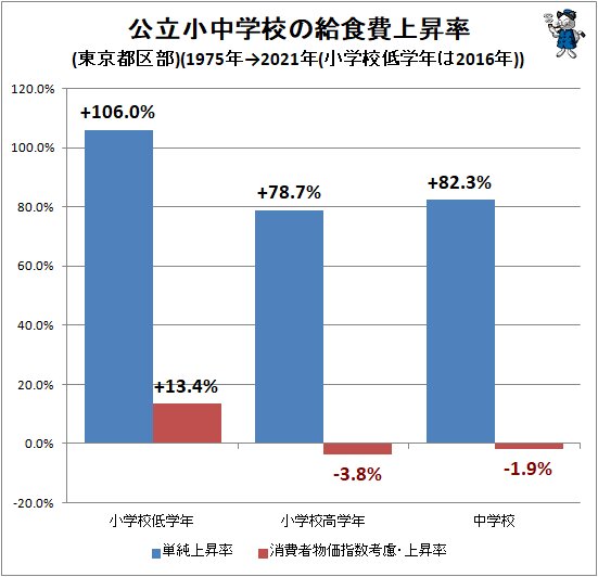 ↑ 公立小中学校の給食費上昇率(東京都区部)(1975年→2021年(小学校低学年は2016年))