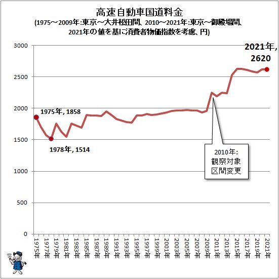 ↑ 高速自動車国道料金(1975～2009年:東京～大井松田間、2010～2021年:東京～御殿場間、2021年の値を基に消費者物価指数を考慮、円)