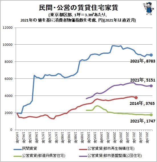 ↑ 民間・公営の賃貸住宅家賃(東京都区部、1坪＝3.3平方メートルあたり、2021年の値を基に消費者物価指数を考慮、円)(2021年は直近月)