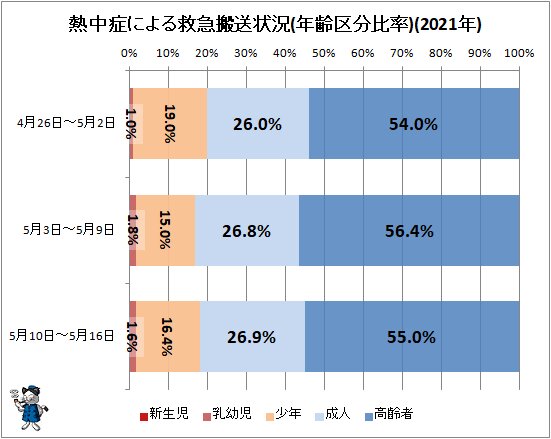 ↑ 熱中症による救急搬送状況(年齢区分比率)(2021年)