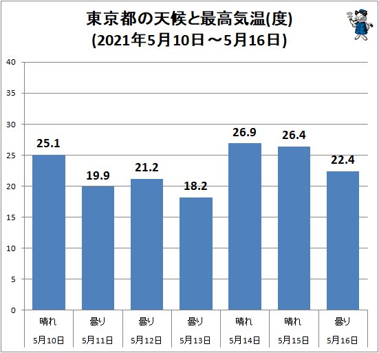 ↑ 東京都の天候と最高気温(度)(2021年5月10日～5月16日)