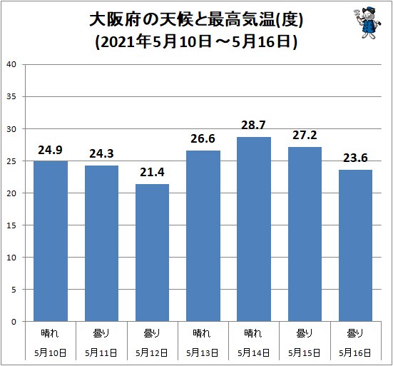 ↑ 大阪府の天候と最高気温(度)(2021年5月10日～5月16日)