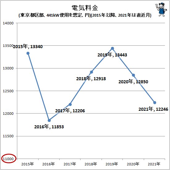 ↑ 電気料金(東京都区部、441kW使用を想定、円)(2015年以降、2021年は直近月)