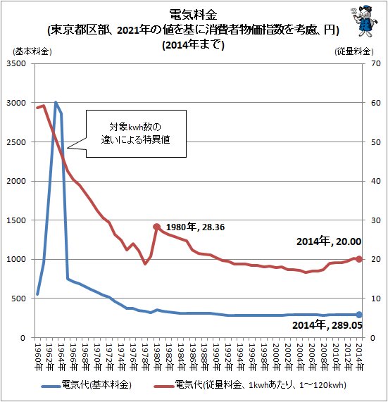 ↑ 電気料金(東京都区部、2021年の値を基に消費者物価指数を考慮、円)(2014年まで)