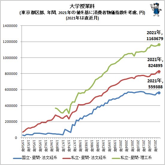 ↑ 大学授業料(東京都区部、年間、2021年の値を基に消費者物価指数を考慮、円)(2021年は直近月)
