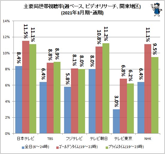 ↑ 主要局視聴率(週ベース、ビデオリサーチ、関東地区)(2021年3月期・通期)