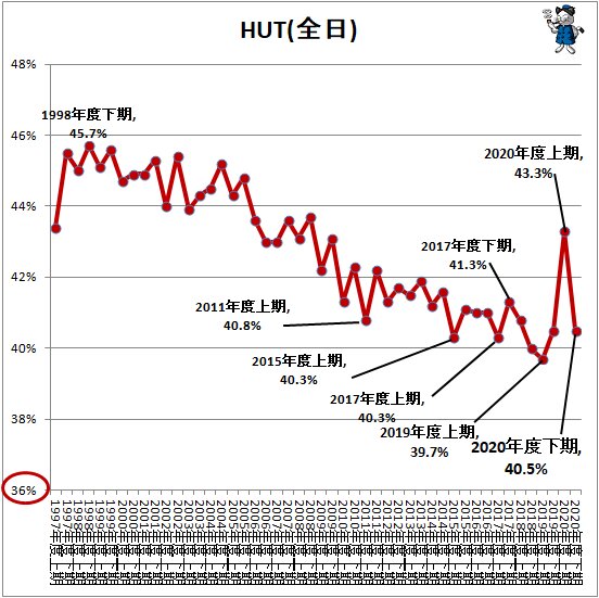 ↑ HUT(全日)