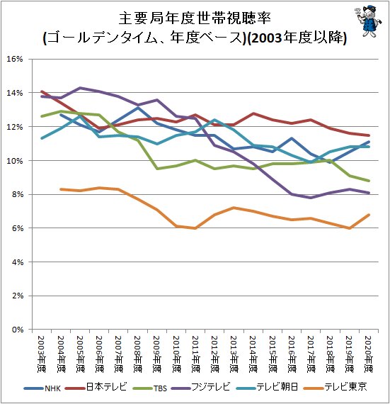 ↑ 主要局年度世帯視聴率推移(ゴールデンタイム、年度ベース)(2003年度以降)