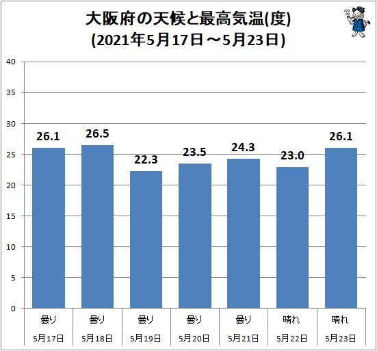 ↑ 大阪府の天候と最高気温(度)(2021年5月17日～5月23日)