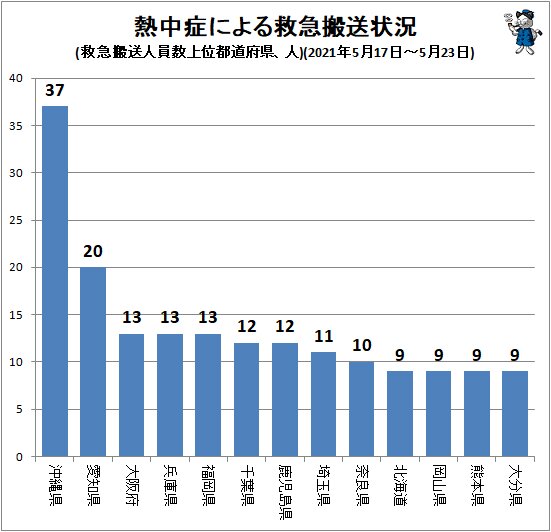↑ 熱中症による救急搬送状況(救急搬送人員数上位都道府県、人)(2021年5月17日～5月23日)