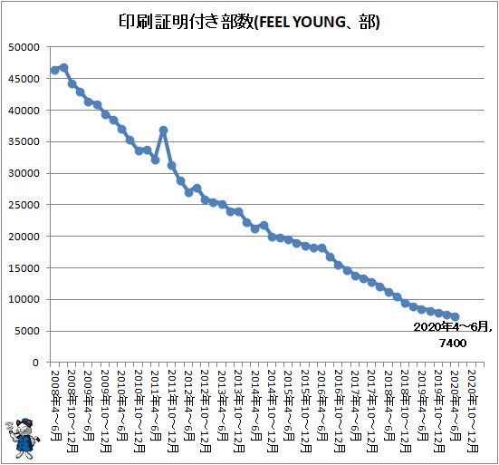 ↑ 印刷証明付き部数(FEEL YOUNG、部)