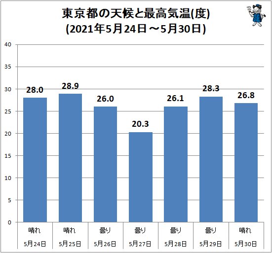 ↑ 東京都の天候と最高気温(度)(2021年5月24日～5月30日)
