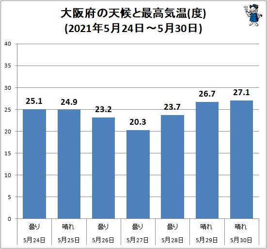 ↑ 大阪府の天候と最高気温(度)(2021年5月24日～5月30日)