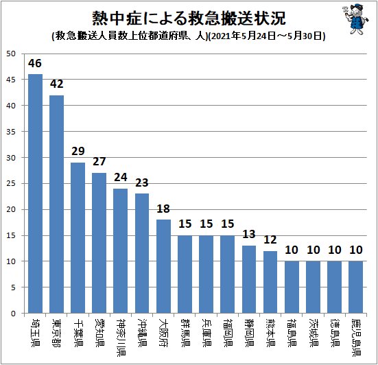↑ 熱中症による救急搬送状況(救急搬送人員数上位都道府県、人)(2021年5月24日～5月30日)