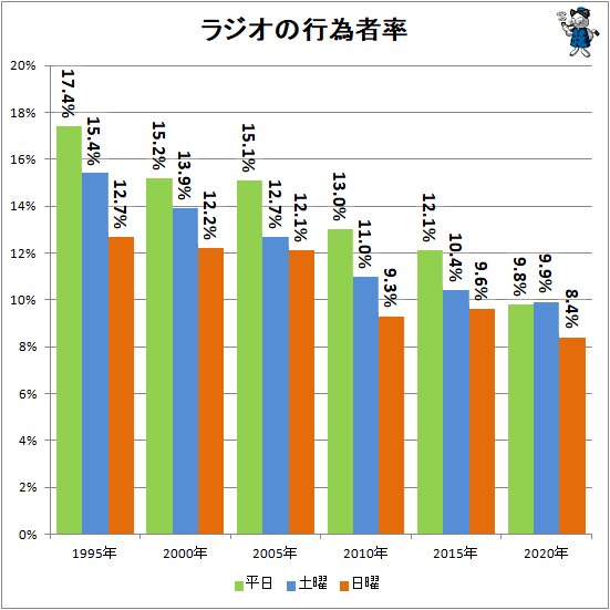 ↑ ラジオの行為者率