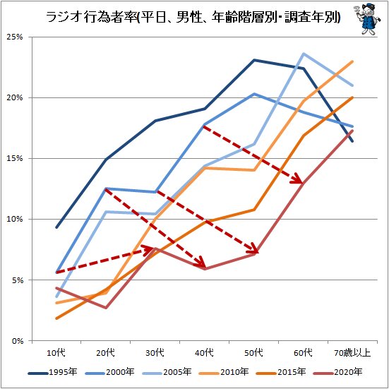 ↑ ラジオ行為者率(平日、男性、年齢階層別・調査年別)