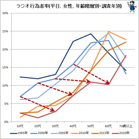 ↑ ラジオ行為者率(平日、女性、年齢階層別・調査年別)