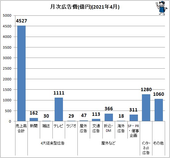 ↑ 月次広告費(億円)(2021年4月)