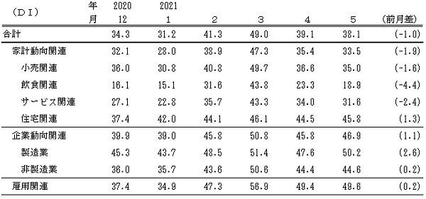 ↑ 景気の現状判断DI(～2021年5月)(景気ウォッチャー調査報告書より抜粋)