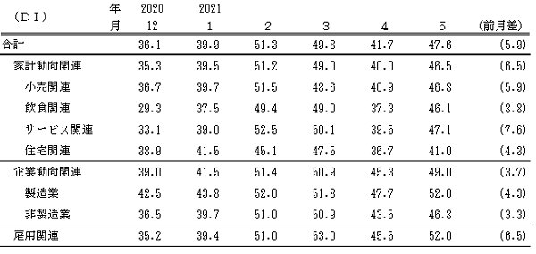 ↑ 景気の先行き判断DI(～2021年5月)(景気ウォッチャー調査報告書より抜粋)
